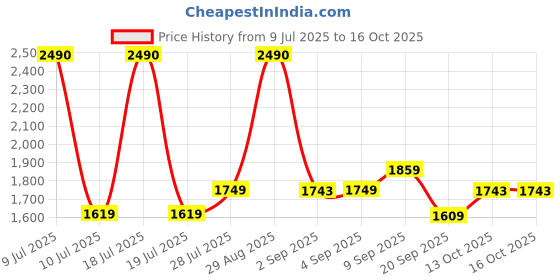 myntra.com Ashnam Bronze-Toned Decorative Bird On Tree Branch Figurine Showpiece ashnam Price History Graph from 9 Jul 2025 to 15 Oct 2025