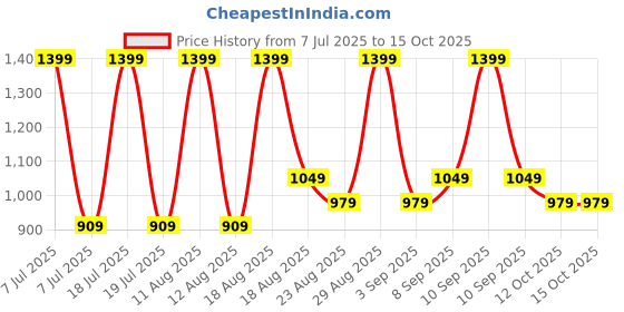 myntra.com Ashnam Bronze-Toned Figurine Showpiece ashnam Price History Graph from 7 Jul 2025 to 15 Oct 2025