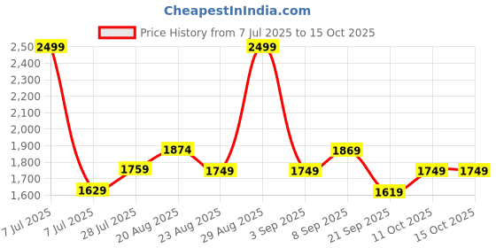 myntra.com Ashnam Bronze-Toned Meditating Buddha with Hands in Reverent Pose Figurine Showpiece ashnam Price History Graph from 7 Jul 2025 to 14 Oct 2025