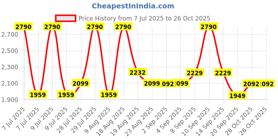 myntra.com Ashnam Brown Elephant Head Figurine Showpiece ashnam Price History Graph from 7 Jul 2025 to 26 Oct 2025
