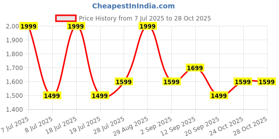 myntra.com Ashnam Brown Resting Buddha Figurine Showpiece ashnam Price History Graph from 7 Jul 2025 to 28 Oct 2025