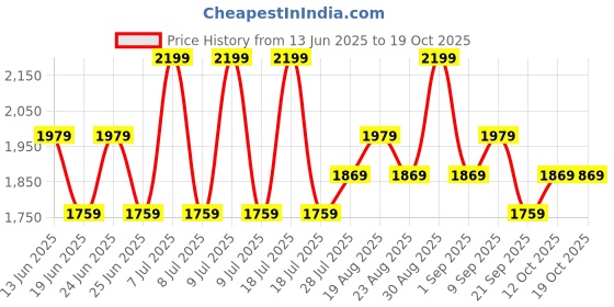 myntra.com Ashnam Diverse Expression Black Lord Ganesha Religious Idol Showpiece ashnam Price History Graph from 13 Jun 2025 to 17 Oct 2025