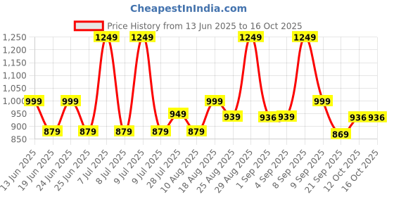 myntra.com Ashnam Diverse Expression Bronze-Toned Lord Ganesha Religious Idol Showpiece ashnam Price History Graph from 13 Jun 2025 to 15 Oct 2025