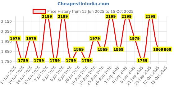 myntra.com Ashnam Diverse Expression Brown & Gold-Toned Lord Ganesha Religious Idol Showpiece ashnam Price History Graph from 13 Jun 2025 to 15 Oct 2025