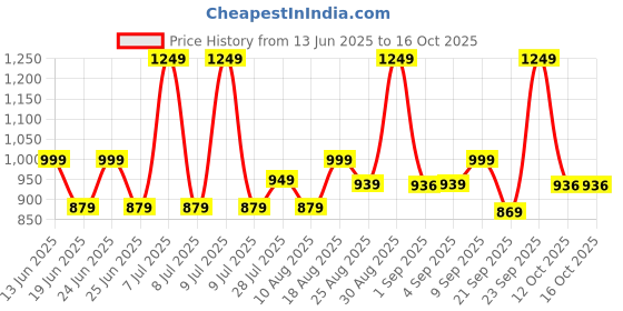myntra.com Ashnam Diverse Expression Brown Lord Ganesha Religious Idol Showpiece ashnam Price History Graph from 13 Jun 2025 to 15 Oct 2025