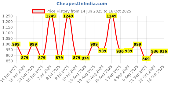 myntra.com Ashnam Diverse Expression Brown Lord Ganesha Religious Idol Showpiece ashnam Price History Graph from 14 Jun 2025 to 15 Oct 2025