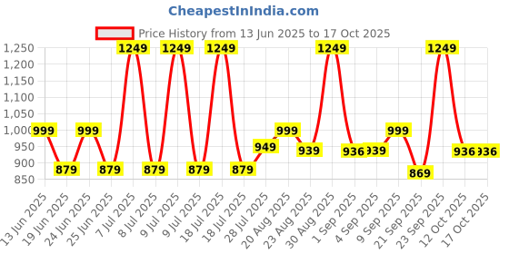 myntra.com Ashnam Diverse Expression Brown Lord Ganesha Religious Idol Showpiece ashnam Price History Graph from 13 Jun 2025 to 16 Oct 2025