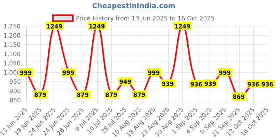 myntra.com Ashnam Diverse Expression Gold-Toned Lord Ganesha Religious Idol Showpiece ashnam Price History Graph from 13 Jun 2025 to 16 Oct 2025