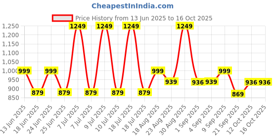 myntra.com Ashnam Diverse Expression Grey Lord Ganesha Religious Idol Showpiece ashnam Price History Graph from 13 Jun 2025 to 15 Oct 2025