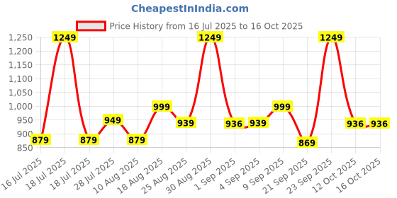 myntra.com Ashnam Diverse Expression Grey Lord Ganesha Religious Idol Showpiece ashnam Price History Graph from 16 Jul 2025 to 16 Oct 2025