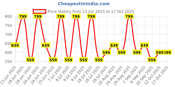 myntra.com Ashnam Diverse Expression Grey Lord Ganesha Religious Idol Showpiece ashnam Price History Graph from 13 Jun 2025 to 16 Oct 2025