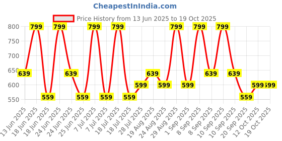 myntra.com Ashnam Diverse Expression Orange Lord Ganesha Religious Idol Showpiece ashnam Price History Graph from 13 Jun 2025 to 19 Oct 2025