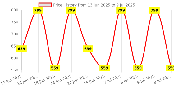 myntra.com Ashnam Diverse Expression Orange Lord Ganesha Religious Idol Showpiece ashnam Price History Graph from 13 Jun 2025 to 9 Jul 2025