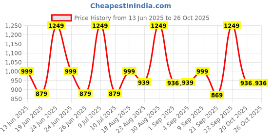 myntra.com Ashnam Diverse Expression Orange Lord Ganesha Religious Idol Showpiece ashnam Price History Graph from 13 Jun 2025 to 26 Oct 2025