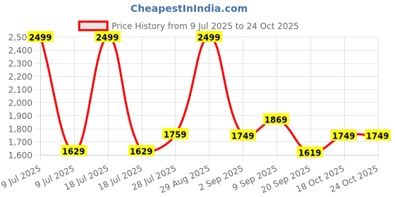 myntra.com Ashnam Gold-Toned Buddha In Gyana Mudra Pose Figurine Showpiece ashnam Price History Graph from 9 Jul 2025 to 24 Oct 2025