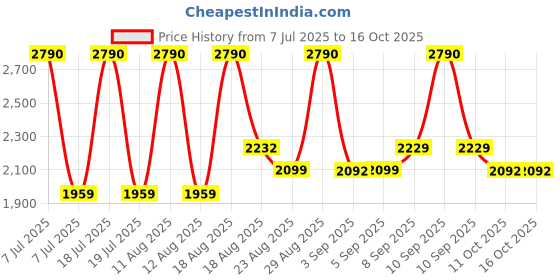 myntra.com Ashnam Gold-Toned Elephant Head Figurine Showpiece ashnam Price History Graph from 7 Jul 2025 to 16 Oct 2025
