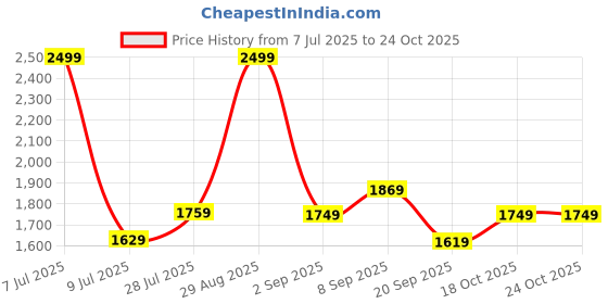 myntra.com Ashnam Gold-Toned Enlightened Grace: Buddha Statue in Gyana Mudra Pose Figurine Showpiece ashnam Price History Graph from 7 Jul 2025 to 24 Oct 2025