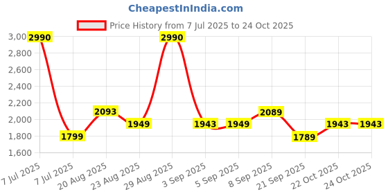 myntra.com Ashnam Gold-Toned Figurine Showpiece ashnam Price History Graph from 7 Jul 2025 to 23 Oct 2025