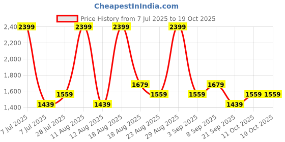 myntra.com Ashnam Gold-Toned Figurine Showpiece ashnam Price History Graph from 7 Jul 2025 to 17 Oct 2025