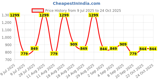 myntra.com Ashnam Gold-Toned Lady Yoga Figurine Showpiece ashnam Price History Graph from 9 Jul 2025 to 23 Oct 2025