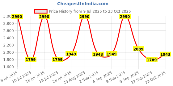 myntra.com Ashnam Gold-Toned Lady Yoga Praying Hands Figurine Showpiece ashnam Price History Graph from 9 Jul 2025 to 23 Oct 2025