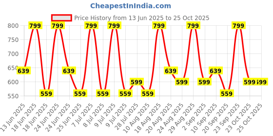 myntra.com Ashnam Gold-Toned Lord Ganesha Religious Figurine Showpiece ashnam Price History Graph from 13 Jun 2025 to 23 Oct 2025