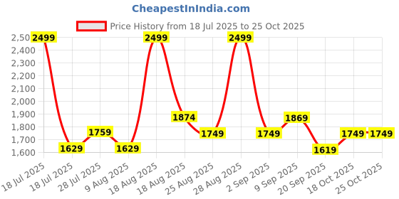 myntra.com Ashnam Gold-Toned Mom And Adorable Baby Elephant Figurine Showpiece ashnam Price History Graph from 18 Jul 2025 to 24 Oct 2025