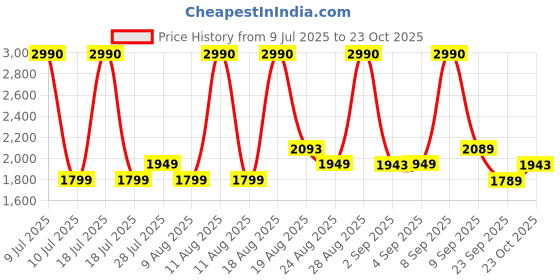 myntra.com Ashnam Gold-Toned Yoga Lady Figurine Showpiece ashnam Price History Graph from 9 Jul 2025 to 23 Oct 2025