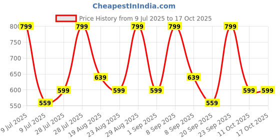 myntra.com Ashnam Green Buddha Figurine Showpiece ashnam Price History Graph from 9 Jul 2025 to 16 Oct 2025
