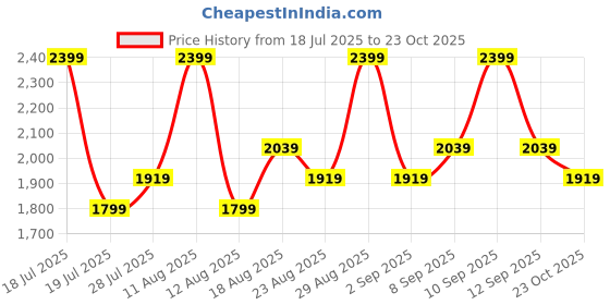 myntra.com Ashnam Green Buddha Figurine Showpiece ashnam Price History Graph from 18 Jul 2025 to 23 Oct 2025