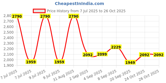 myntra.com Ashnam Green Deer Head Figurine Showpiece ashnam Price History Graph from 7 Jul 2025 to 26 Oct 2025