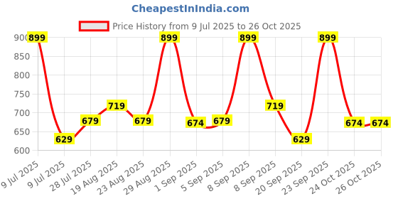 myntra.com Ashnam Green Figurine Showpiece ashnam Price History Graph from 9 Jul 2025 to 25 Oct 2025