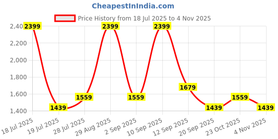 myntra.com Ashnam Green Figurine Showpiece ashnam Price History Graph from 18 Jul 2025 to 2 Nov 2025