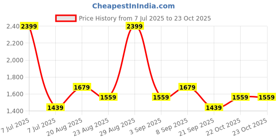 myntra.com Ashnam Green Graceful Lady Yoga Figurine in Fire Log Pose on Leaf Figurine Showpiece ashnam Price History Graph from 7 Jul 2025 to 23 Oct 2025