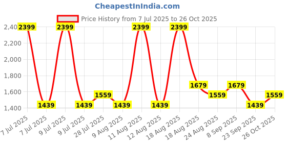 myntra.com Ashnam Green Lady Yoga Figurine Showpiece ashnam Price History Graph from 7 Jul 2025 to 26 Oct 2025