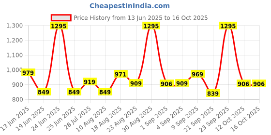 myntra.com Ashnam Grey& Copper Musical Lord Ganesha Religious Idol Showpiece ashnam Price History Graph from 13 Jun 2025 to 15 Oct 2025