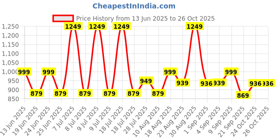 myntra.com Ashnam Red Pagadi Tabla Music Lord Ganesha Religious Idol Showpiece ashnam Price History Graph from 13 Jun 2025 to 26 Oct 2025