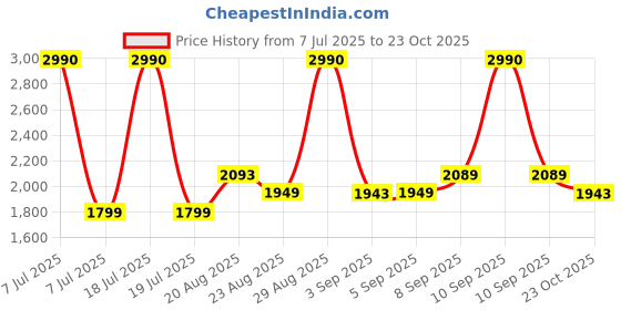 myntra.com Ashnam White Figurine Showpiece ashnam Price History Graph from 7 Jul 2025 to 23 Oct 2025