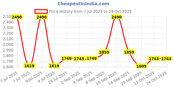 myntra.com Ashnam White Figurine Showpiece ashnam Price History Graph from 7 Jul 2025 to 24 Oct 2025