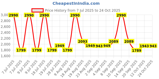 myntra.com Ashnam White Lady Yoga Figurine Showpiece ashnam Price History Graph from 7 Jul 2025 to 24 Oct 2025