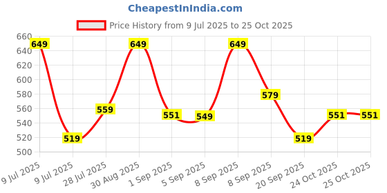 myntra.com Ashnam White Teaching Buddha Figurine Showpiece ashnam Price History Graph from 9 Jul 2025 to 25 Oct 2025