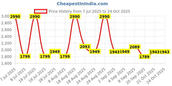 myntra.com Ashnam White Yoga Lady Figurine Showpiece ashnam Price History Graph from 7 Jul 2025 to 23 Oct 2025