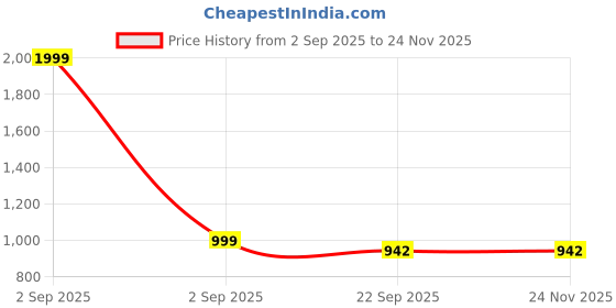 myntra.com ASHO WITH FASHION MADE GLOBAL Women Double Strap Open Toe Flats with Buckles asho with fashion made global Price History Graph from 2 Sep 2025 to 23 Nov 2025