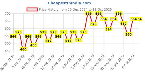 myntra.com ASHPVEDA Blissful Desigulab & Oudh After Bath Oil - 100 ml ashpveda Price History Graph from 20 Dec 2024 to 18 Oct 2025