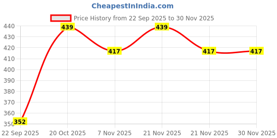 myntra.com ASHPVEDA Coconut Milk Sunscreen SPF 50- 50 ml ashpveda Price History Graph from 22 Sep 2025 to 30 Nov 2025