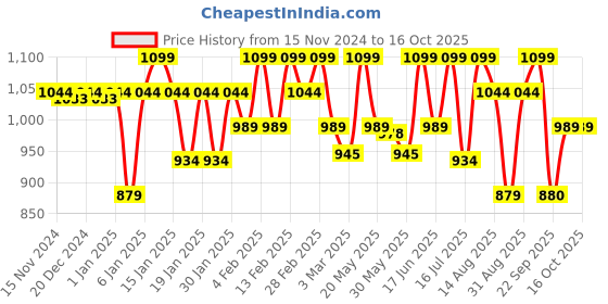 myntra.com ASHPVEDA Essentials of Japapatti & Brahmi Hair Conditioner- 200 ml ashpveda Price History Graph from 15 Nov 2024 to 16 Oct 2025
