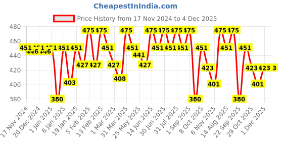 myntra.com ASHPVEDA Essentials of Japapatti & Brahmi Hair Wash-100 ml ashpveda Price History Graph from 17 Nov 2024 to 4 Dec 2025