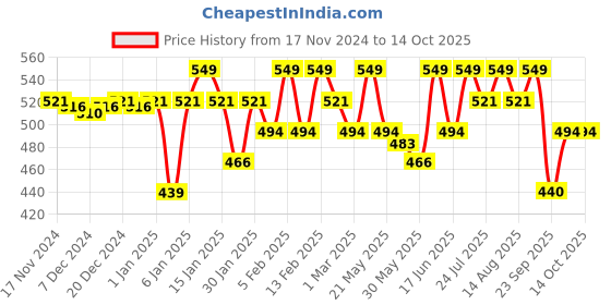 myntra.com ASHPVEDA Essentials of Shikakai & Bhringraj Hair Conditioner- 100 ml ashpveda Price History Graph from 17 Nov 2024 to 14 Oct 2025