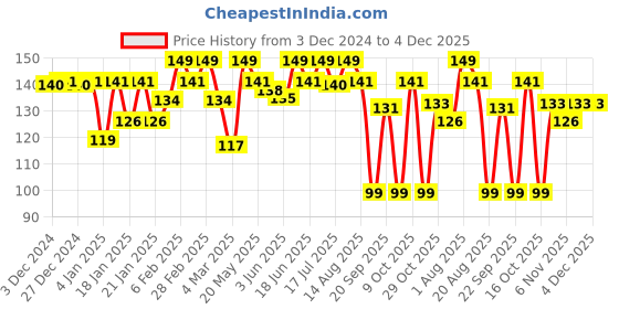 myntra.com ASHPVEDA Goat Milk Soap With Jojoba Oil For Deep Hydration - 100 g ashpveda Price History Graph from 3 Dec 2024 to 4 Dec 2025