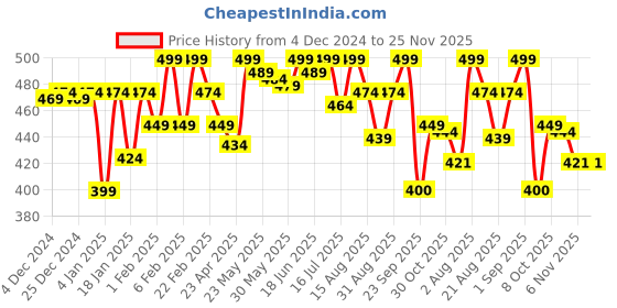 myntra.com ASHPVEDA Multi Purpose Head & Body Badam Massage Oil - 100 ml ashpveda Price History Graph from 4 Dec 2024 to 25 Nov 2025